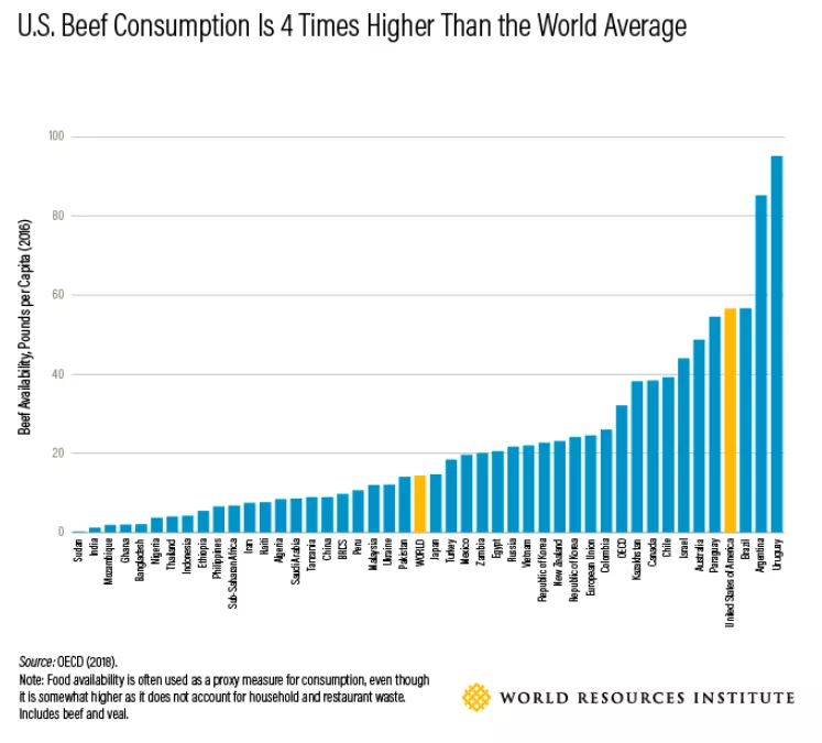 Meat Consumption Chart